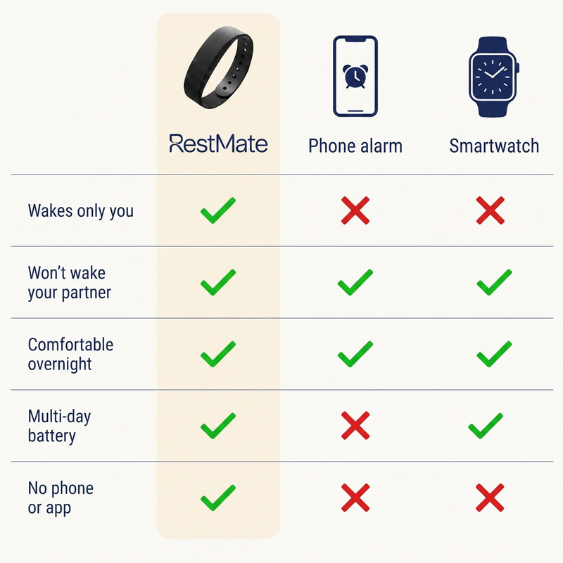 RestMate vs phone alarm vs smartwatch comparison